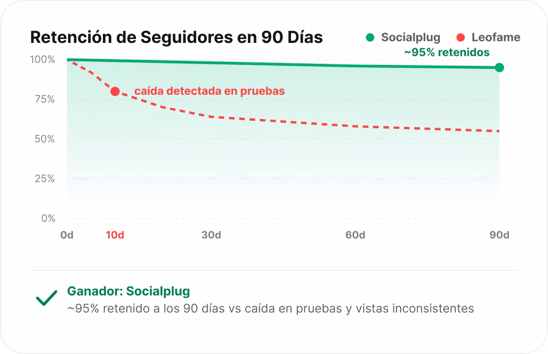 Seguidores que permanecen