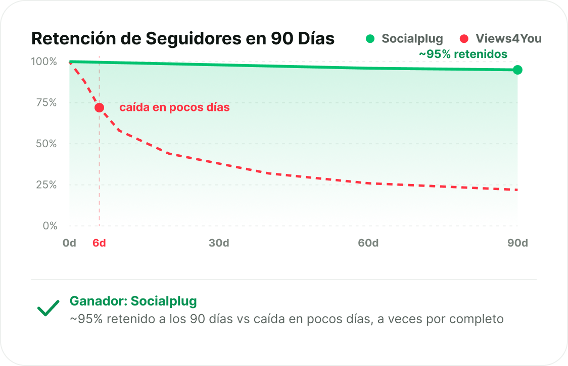Seguidores que permanecen
