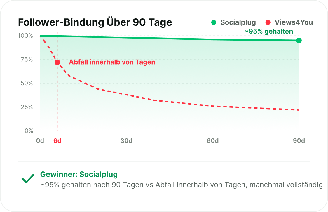 Follower, die bleiben