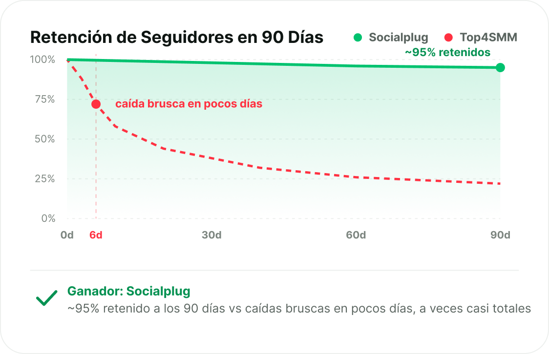 Seguidores que permanecen
