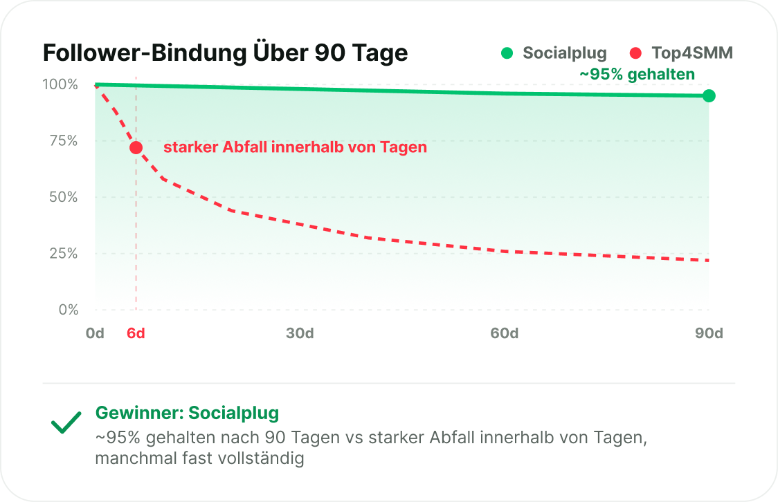 Follower, die bleiben