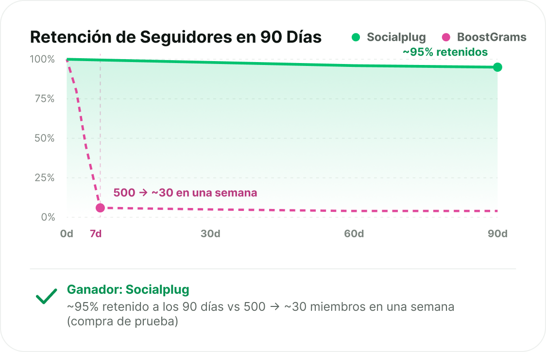 Seguidores que permanecen
