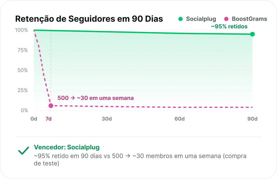 Seguidores que permanecem