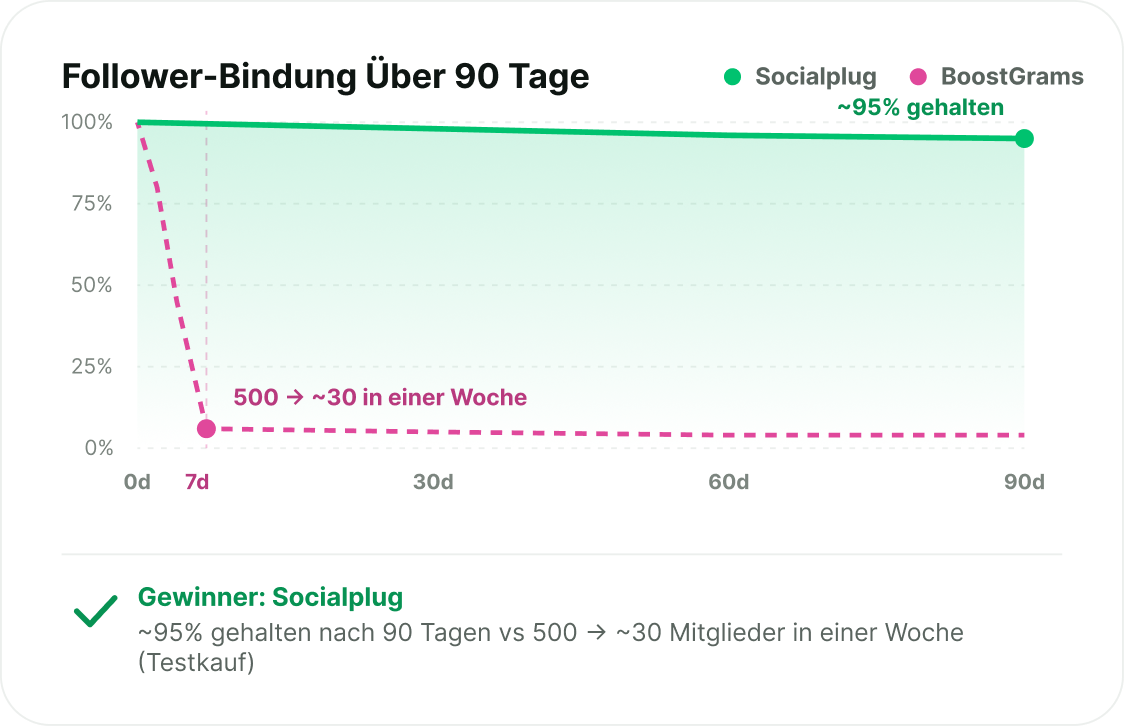 Follower, die bleiben