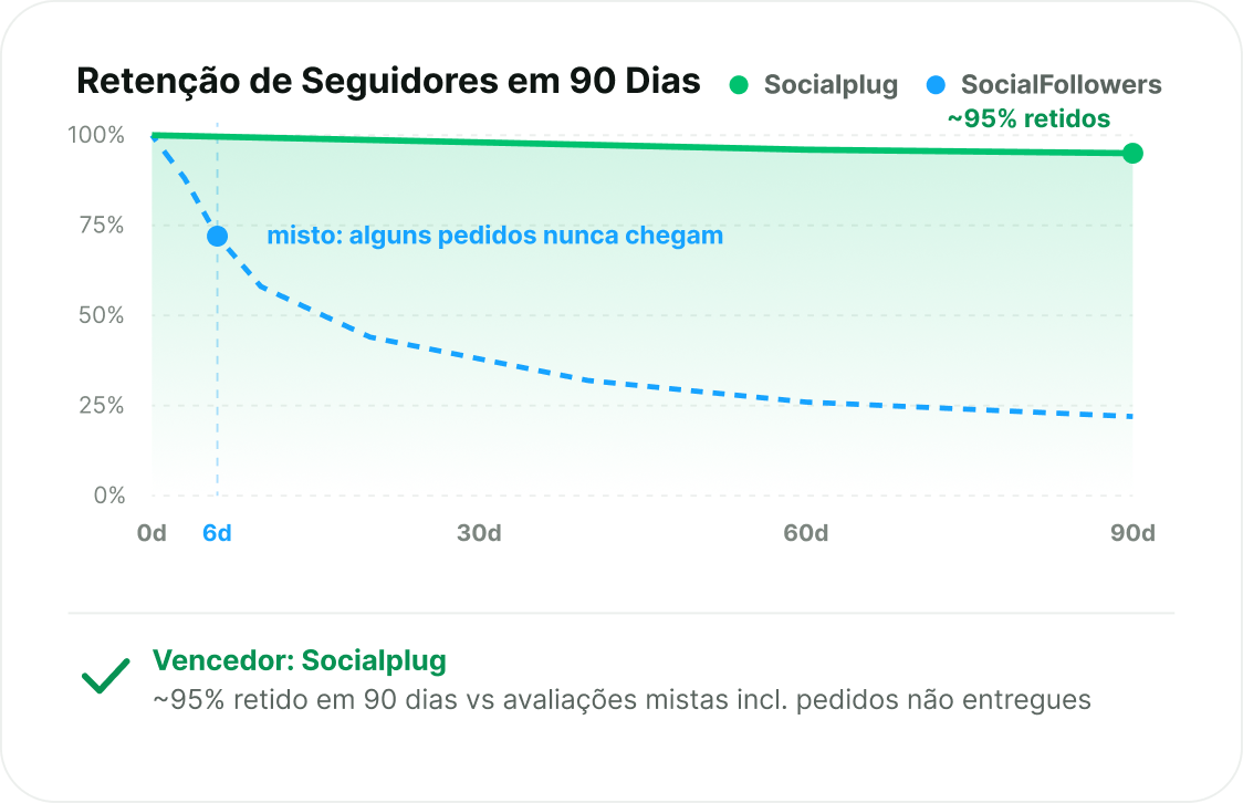 Seguidores que permanecem