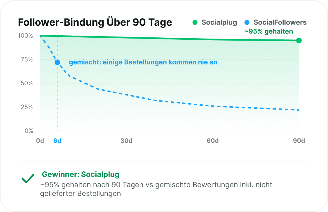 Follower, die bleiben