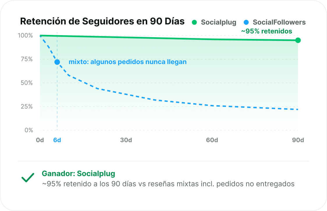 Seguidores que permanecen
