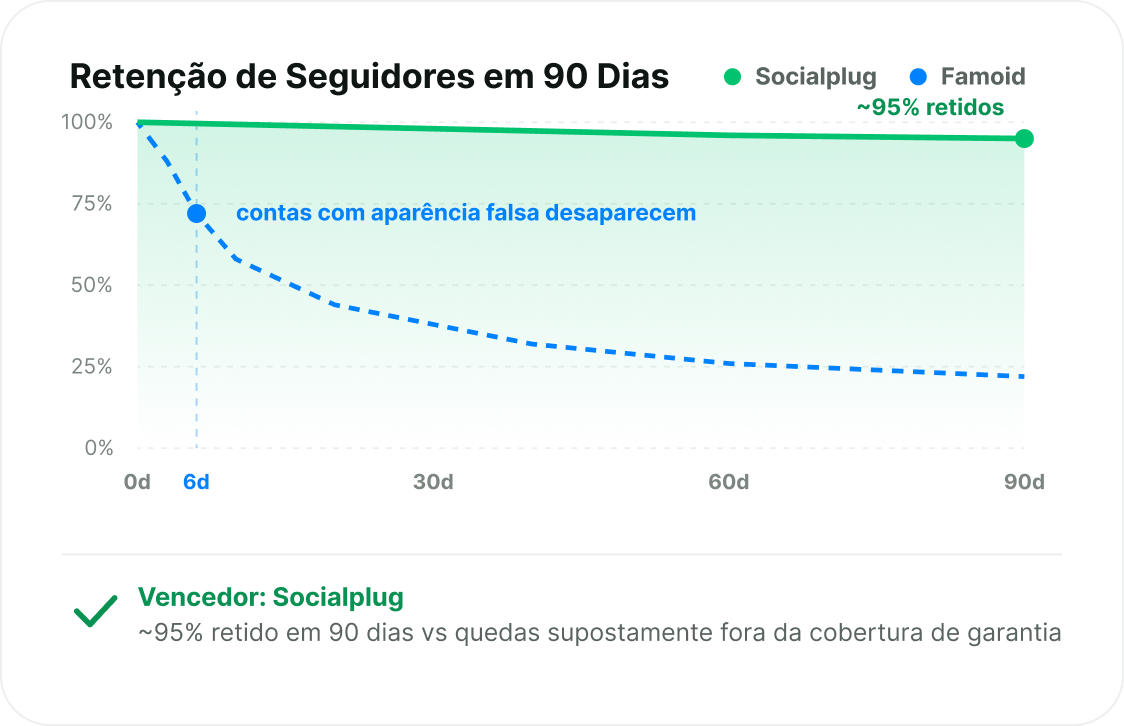 Seguidores que permanecem