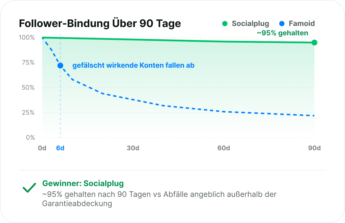 Follower, die bleiben