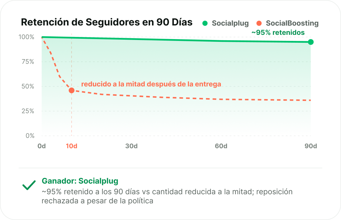 Seguidores que permanecen