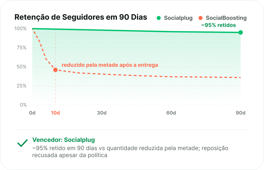 Seguidores que permanecem