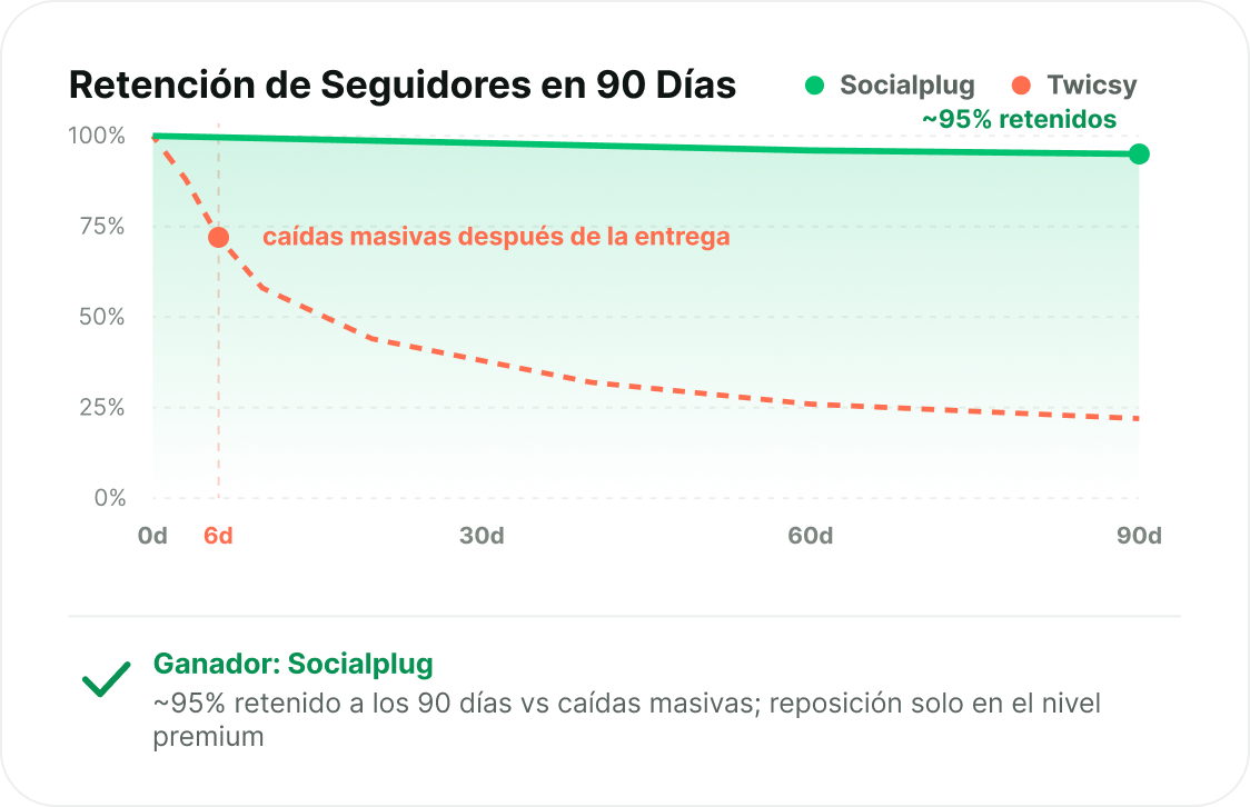 Seguidores que permanecen