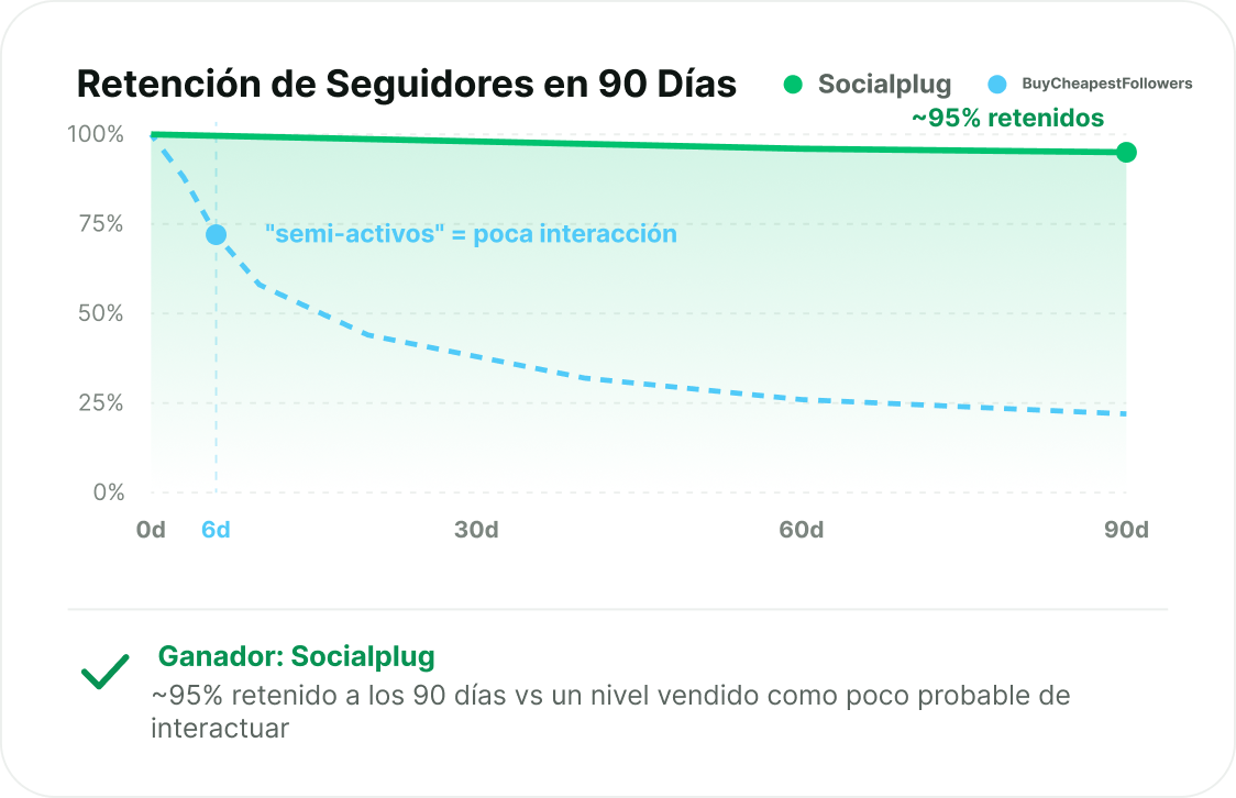 Seguidores que permanecen