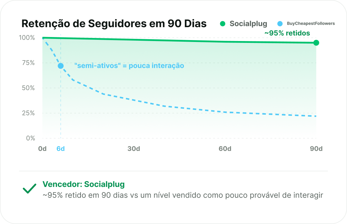 Seguidores que permanecem