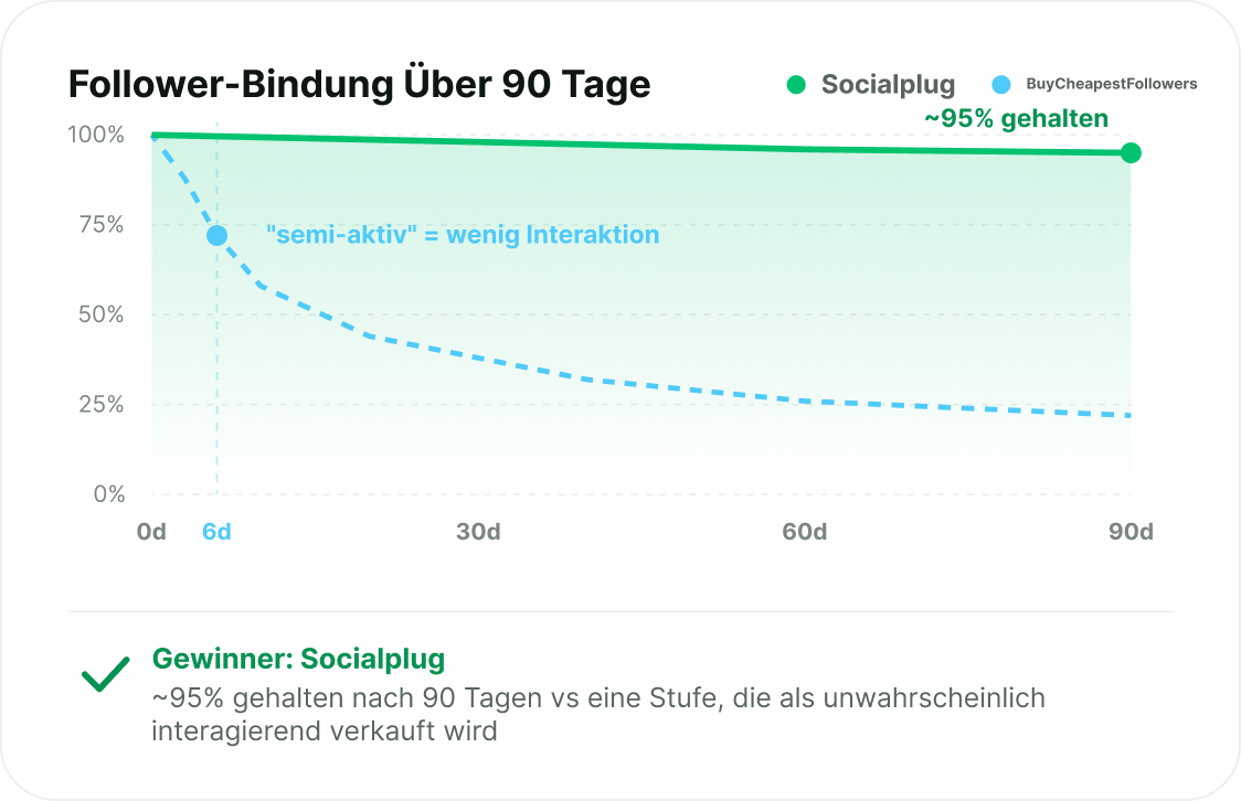 Follower, die bleiben
