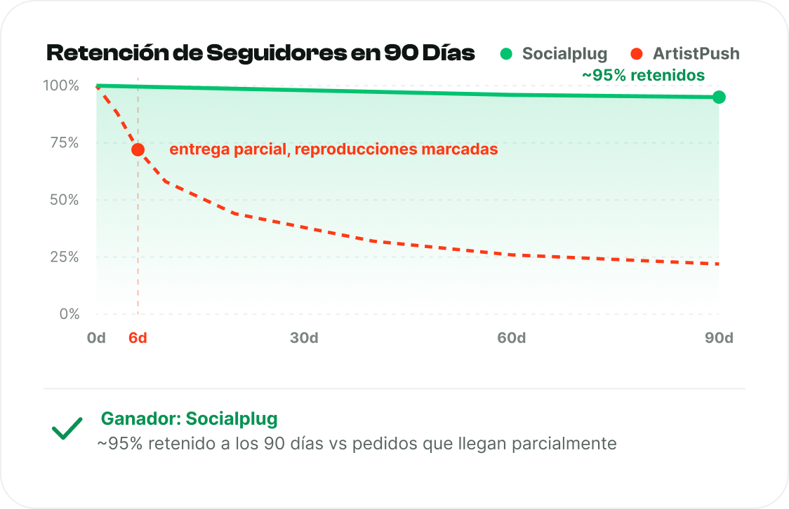 Seguidores que permanecen