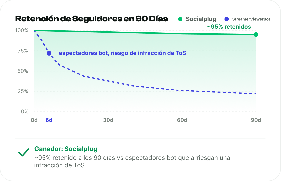 Seguidores que permanecen