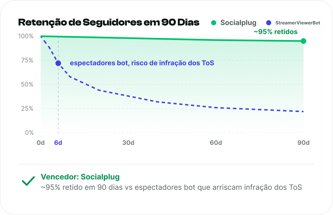 Seguidores que permanecem